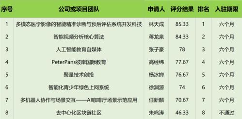 中國 上海 創(chuàng)業(yè)者公共實訓(xùn)基地信息技術(shù)產(chǎn)品實驗試制平臺入駐評審公告 2020年第四期