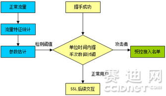 ssl協(xié)議驚現(xiàn)重大漏洞 網(wǎng)御星云深入解析 產(chǎn)品和技術(shù)